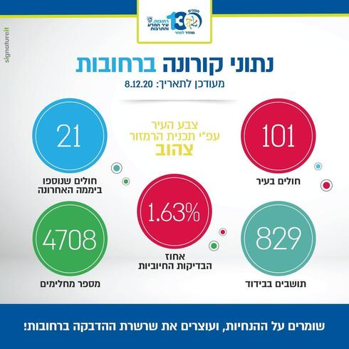 נתוני הקורונה ברחובות - 8.12.20