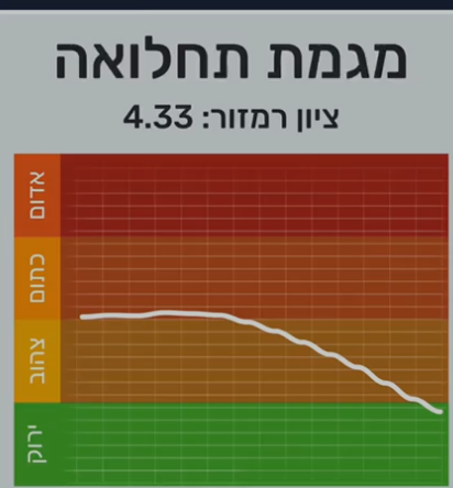 מגמת התחלואה ברחובות