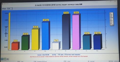 תוצאות סופיות של הבחירות ברחובות 2018 | צילום מסך ועדת הבחירות 